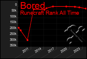 Total Graph of Bored