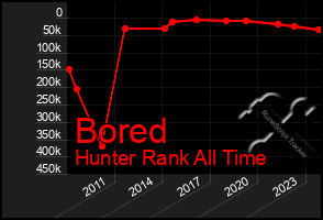 Total Graph of Bored