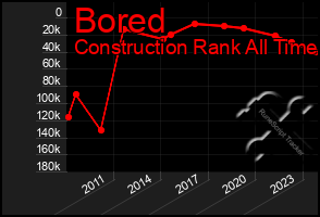 Total Graph of Bored