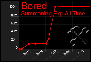 Total Graph of Bored