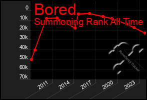 Total Graph of Bored