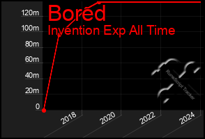 Total Graph of Bored