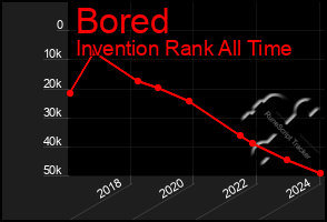 Total Graph of Bored