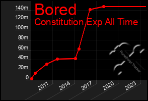 Total Graph of Bored