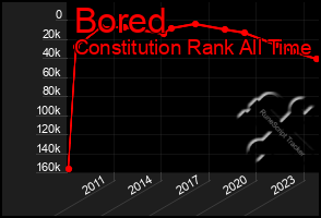 Total Graph of Bored