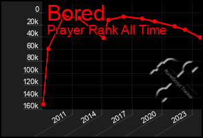 Total Graph of Bored