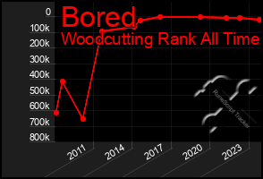 Total Graph of Bored