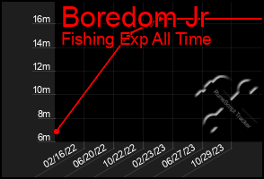 Total Graph of Boredom Jr