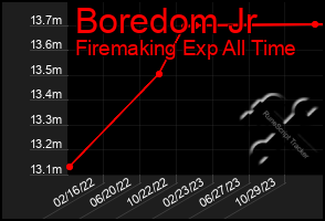 Total Graph of Boredom Jr