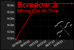 Total Graph of Boredom Jr