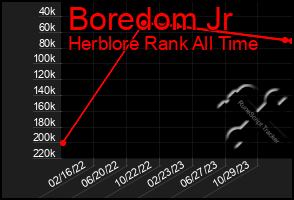 Total Graph of Boredom Jr