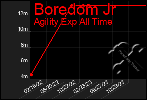 Total Graph of Boredom Jr