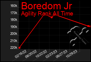 Total Graph of Boredom Jr