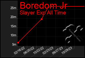 Total Graph of Boredom Jr