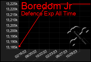 Total Graph of Boredom Jr