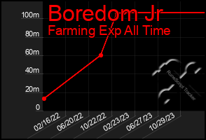 Total Graph of Boredom Jr