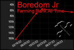 Total Graph of Boredom Jr