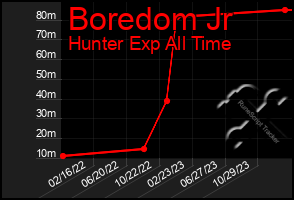 Total Graph of Boredom Jr