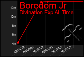 Total Graph of Boredom Jr