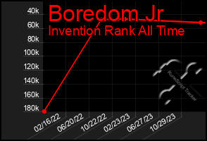 Total Graph of Boredom Jr