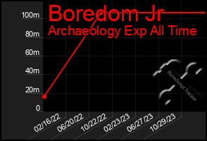 Total Graph of Boredom Jr