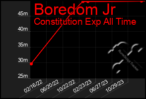 Total Graph of Boredom Jr