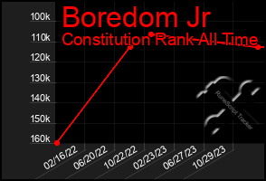 Total Graph of Boredom Jr