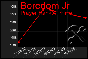 Total Graph of Boredom Jr