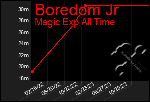 Total Graph of Boredom Jr