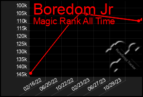 Total Graph of Boredom Jr