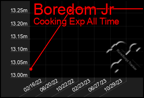 Total Graph of Boredom Jr