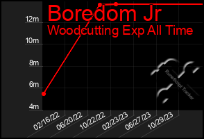 Total Graph of Boredom Jr