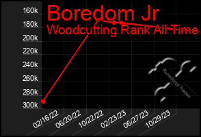 Total Graph of Boredom Jr