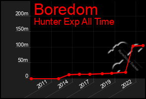 Total Graph of Boredom