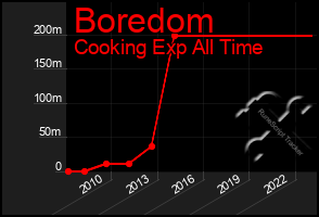 Total Graph of Boredom