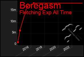 Total Graph of Boregasm