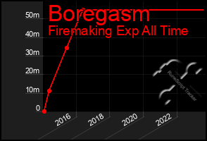 Total Graph of Boregasm