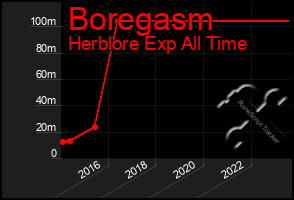 Total Graph of Boregasm