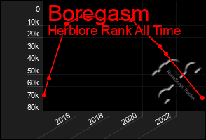 Total Graph of Boregasm