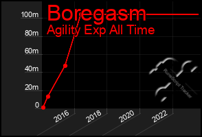 Total Graph of Boregasm