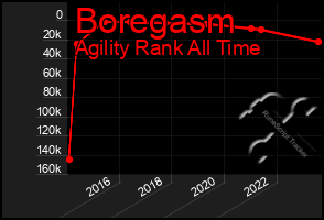 Total Graph of Boregasm