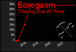 Total Graph of Boregasm