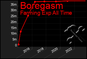 Total Graph of Boregasm