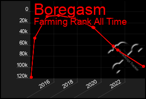 Total Graph of Boregasm