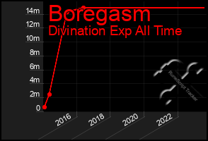 Total Graph of Boregasm