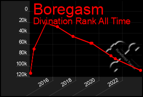 Total Graph of Boregasm