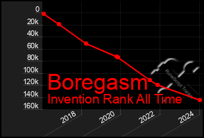 Total Graph of Boregasm