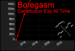 Total Graph of Boregasm