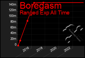 Total Graph of Boregasm