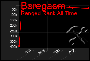 Total Graph of Boregasm